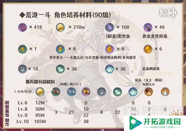 原神荒泷一斗突破材料 荒泷一斗突破材料有哪些