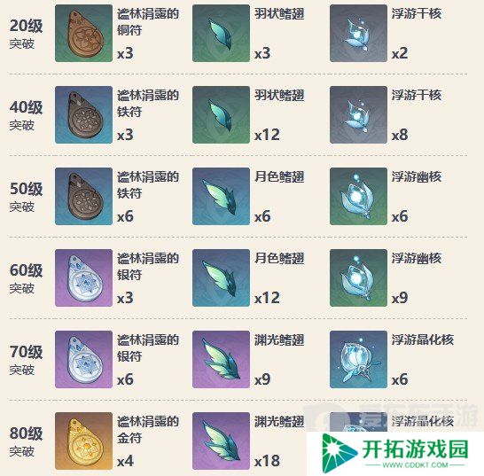 原神沙中伟贤的对答突破材料有哪些 伟贤的对答突破材料详解
