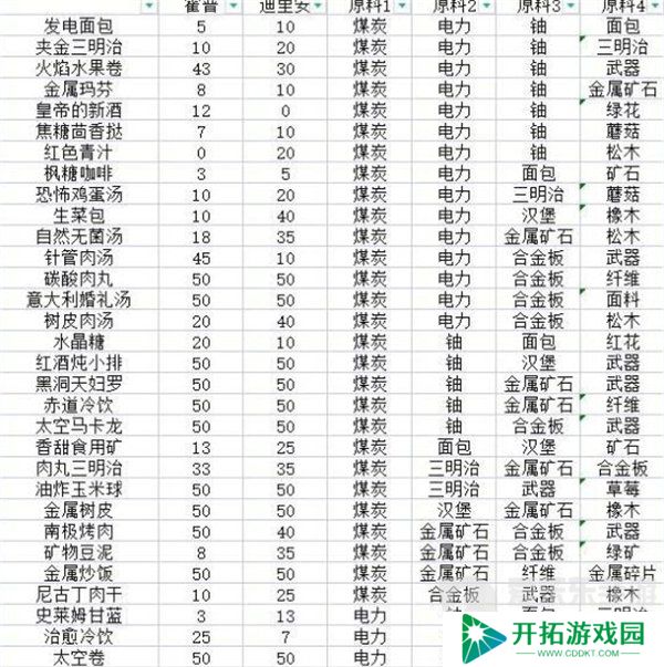 假未来菜谱配方大全 假未来2024最新菜谱合集