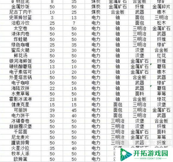 假未来菜谱配方大全 假未来2024最新菜谱合集