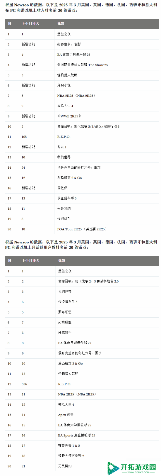 卖爆!育碧《刺客信条：影》三月全平台销量领先