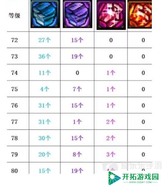 DNF分解史诗“狗粮”测算！粉色消耗大量狗眼 DNF喂养蓝紫色材料最划算