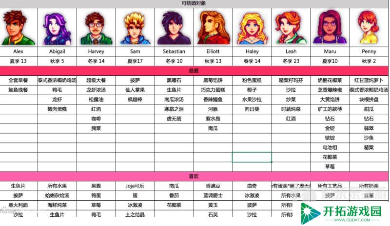 星露谷物语人物喜好大全 星露谷物语人物都喜欢什么图鉴