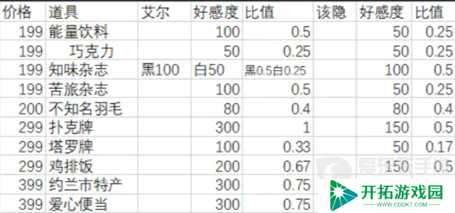 月影别墅送礼攻略 月影别墅送礼物好感增加一览