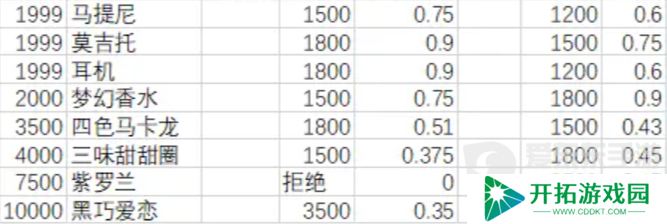 月影别墅送礼攻略 月影别墅送礼物好感增加一览