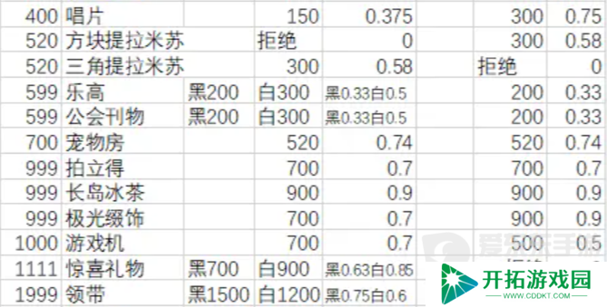 月影别墅送礼攻略 月影别墅送礼物好感增加一览