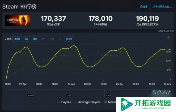 《光与影》撞车《老滚4RE》！外媒：赛道不同 能双赢