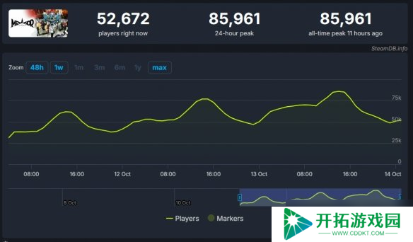 《光与影:33号远征队》Steam热度超越去年TGA最佳RPG