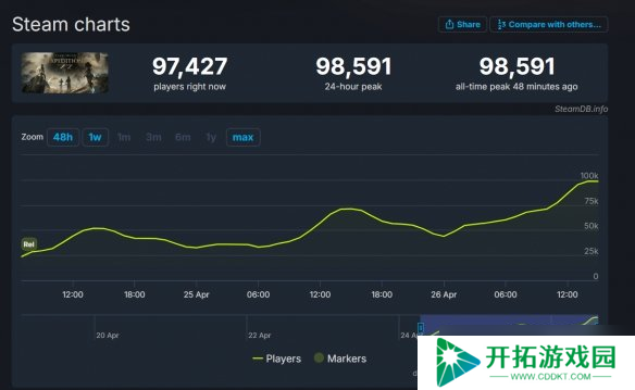 《光与影:33号远征队》Steam热度超越去年TGA最佳RPG