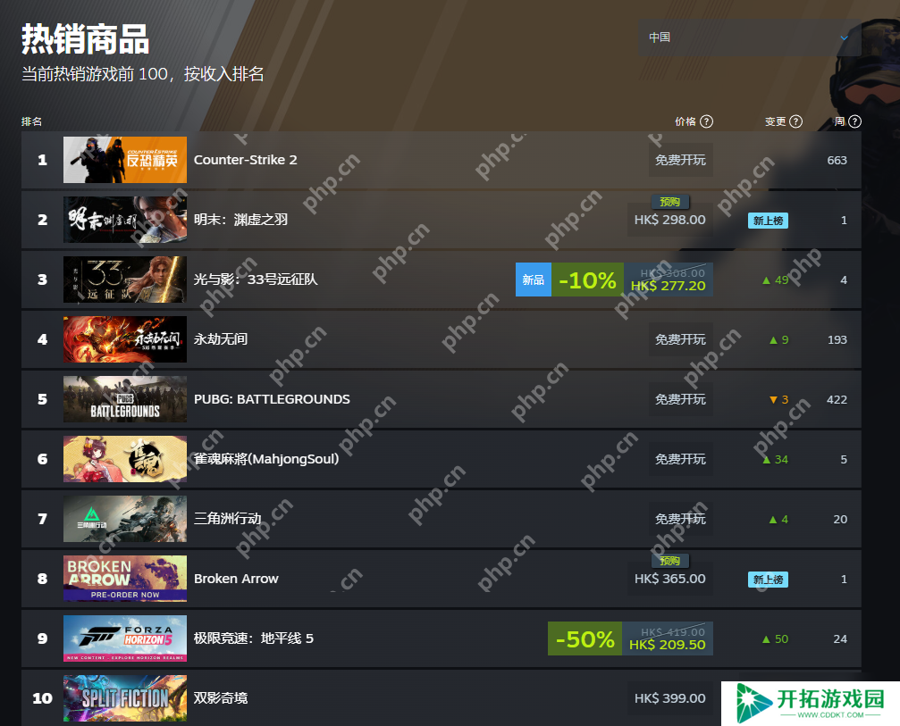 《明末：渊虚之羽》登顶Steam国区热销榜！超越《光与影：33号远征队》！