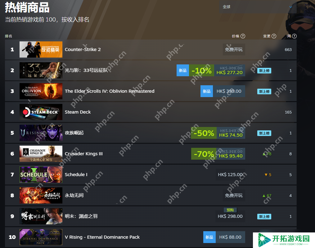 《明末：渊虚之羽》登顶Steam国区热销榜！超越《光与影：33号远征队》！