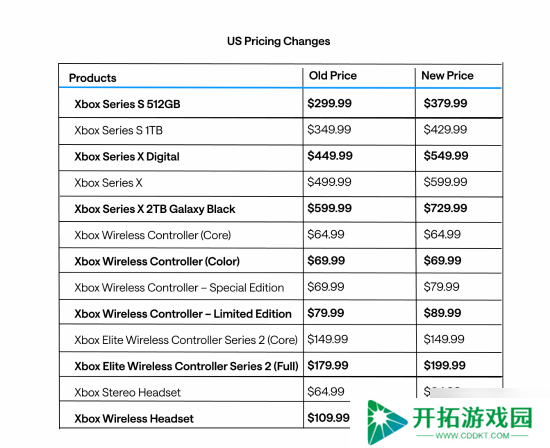 Xbox官宣：Series主机和第一方游戏涨价 确保为Xbox玩家提供价值
