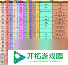 怪物猎人荒野1.01版全怪物弱点属性表是什么