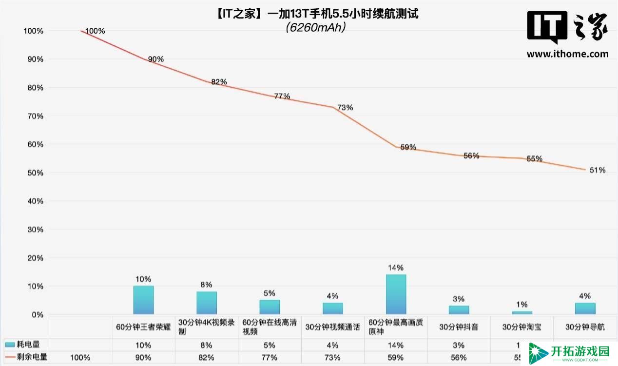 一加13T续航测试