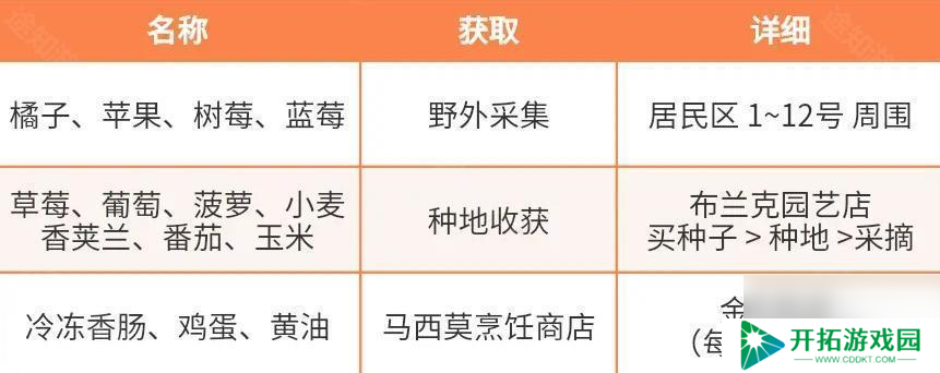 《心动小镇》稚趣园限定食谱获取攻略