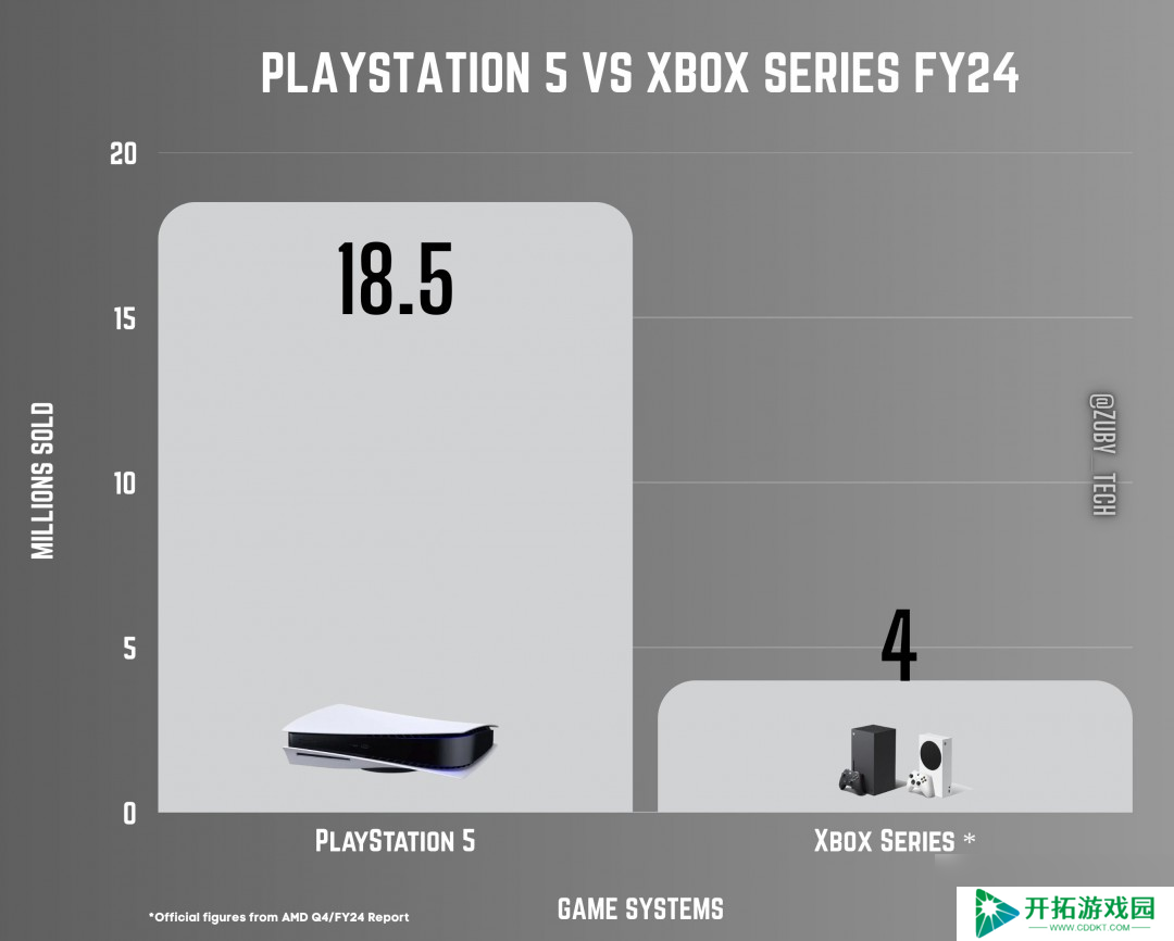 PS5过去一年销量是Xbox五倍 索尼确认正在更多国家生产主机