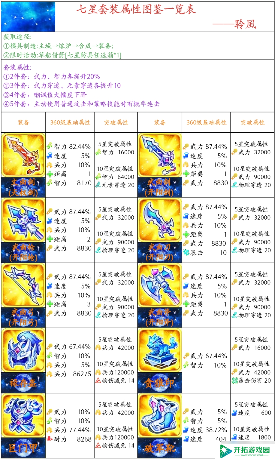 三国演义：吞噬无界装备解析——七星套