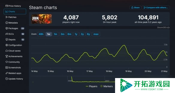 比前作快7倍！《毁灭战士：黑暗时代》玩家数突破300万