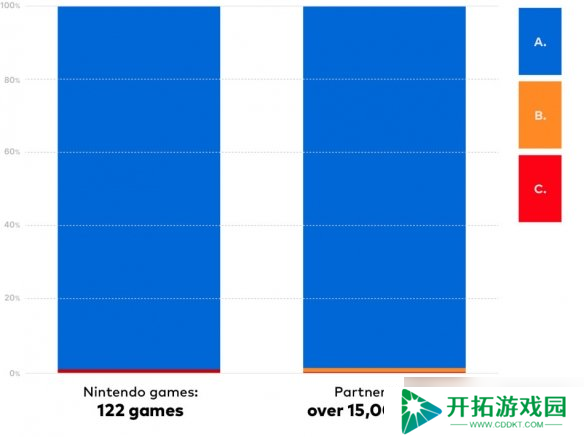 任天堂NS2兼容性测试结果公布：97.6%无障碍运行
