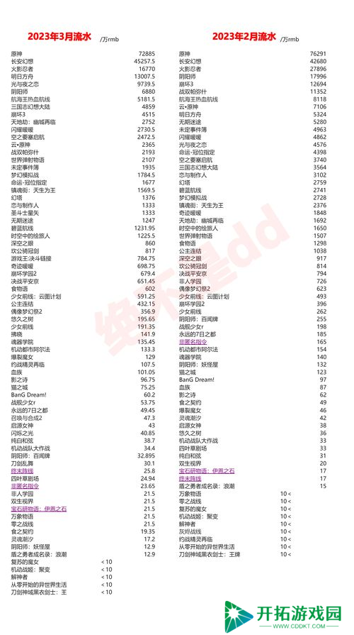 七麦数据手游流水排行榜，谁才是金盆洗手的真·游戏大佬？