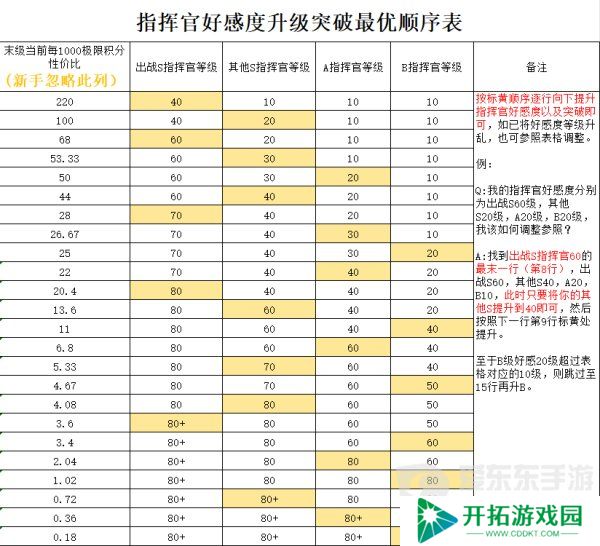 勇闯女巫塔指挥官好感度怎么刷 指挥官好感度突破顺序图文一览