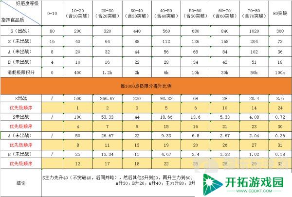 勇闯女巫塔指挥官好感度怎么刷 指挥官好感度突破顺序图文一览