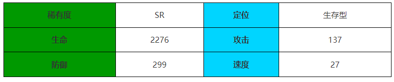 伊瑟重启日军情蜥处角色属性怎么样 军情蜥处角色介绍