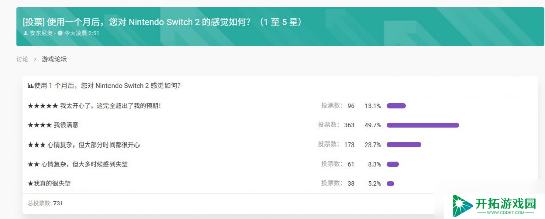 Switch 2发售一个月 超6成玩家对其非常满意