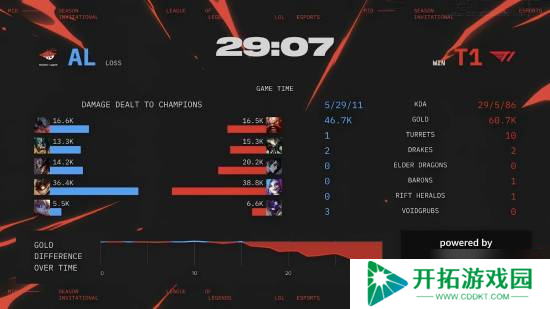 AL2：3输给T1！遗憾止步2025年MSI