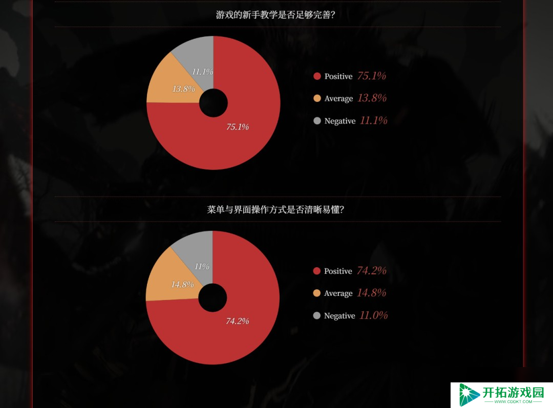 CJ 2025：《仁王3》7分钟中文实机 正式版改进计划