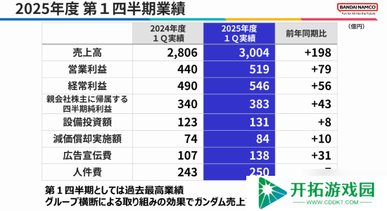 万代本财年第一季度赚翻了！《黑夜君临》销量太强劲